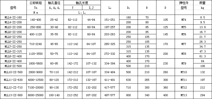 MLL-IILMZ-II团体制动轮梅花联轴器