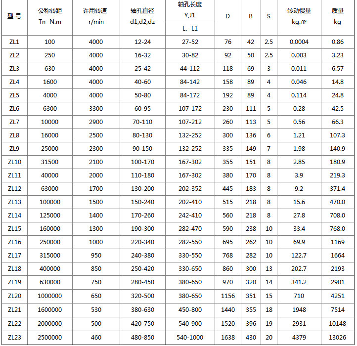 ZLLZ型柱销齿式联轴器