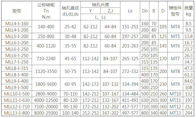 LMZ型分体系体例动轮梅花联轴器
