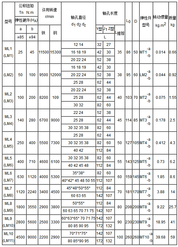 ML LM型梅花形弹性联轴器