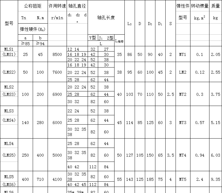 MLS LMS双法兰梅花弹性联轴器