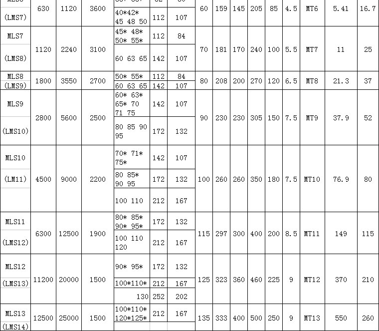 MLS LMS双法兰梅花弹性联轴器