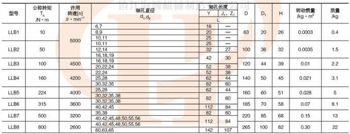 各型号轮胎联轴器特点及如何选型
