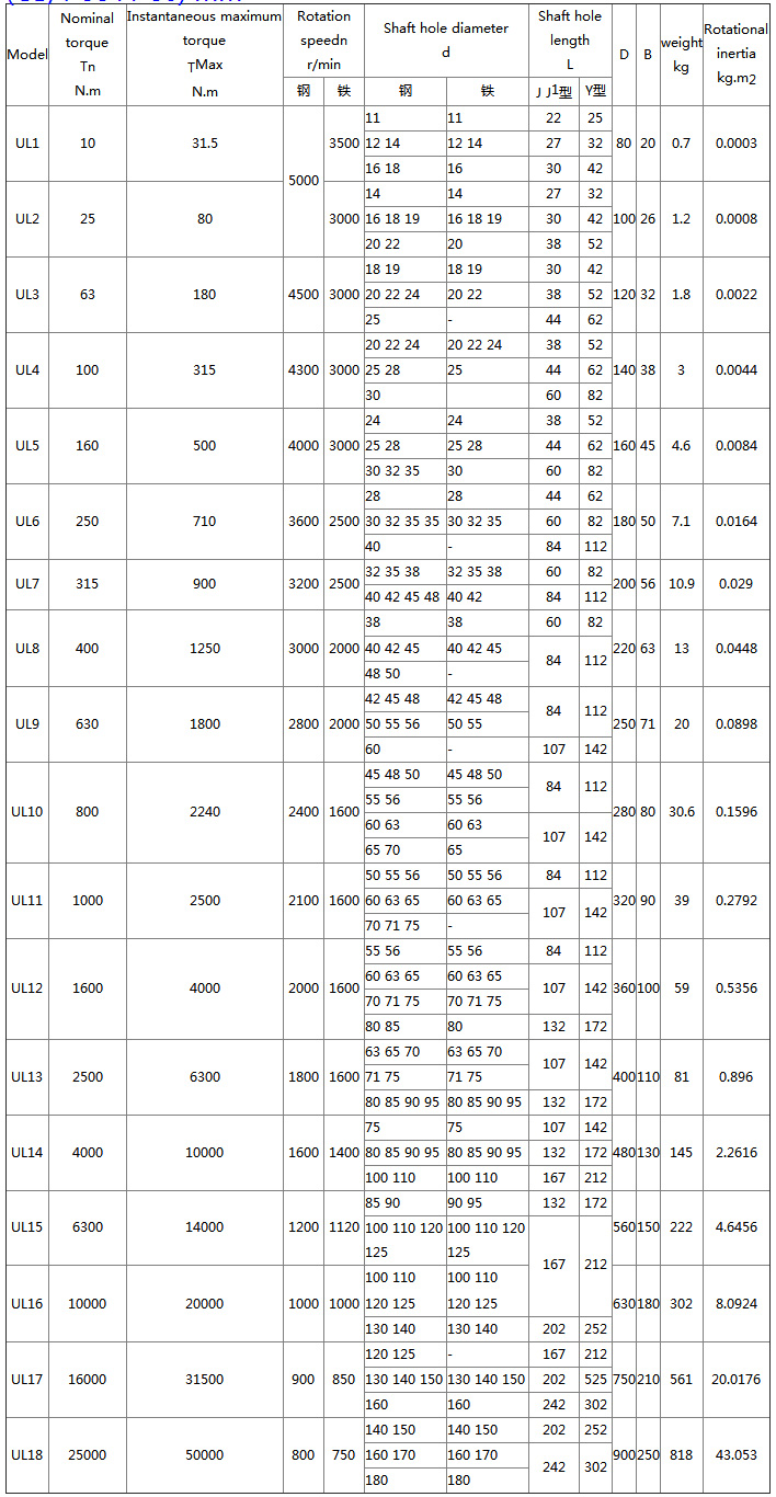 各型号轮胎联轴器特点及如何选型