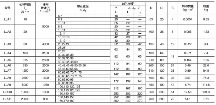 各型号轮胎联轴器特点及如何选型
