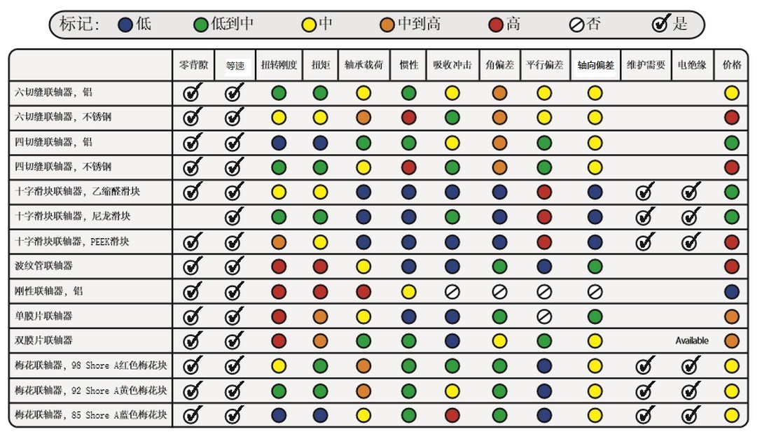 如何精确选择伺服联轴器