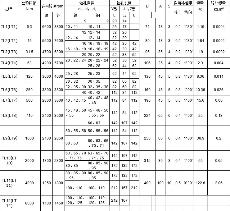 TLLT型弹性套柱销联轴器
