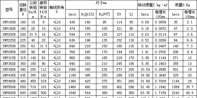 SWP-D无伸缩长型万向联轴器