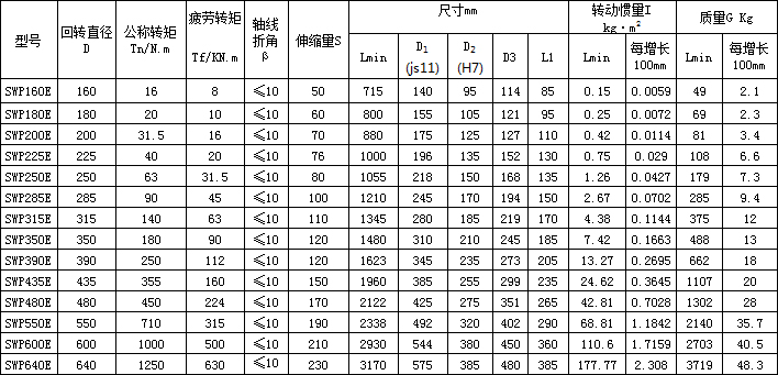 SWP-E有伸缩双法兰长型万向联轴器